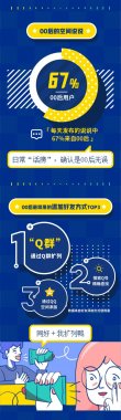 騰訊QQ宣布《00后數(shù)據(jù)超微粉碎機陳訴》：男生會員超七成